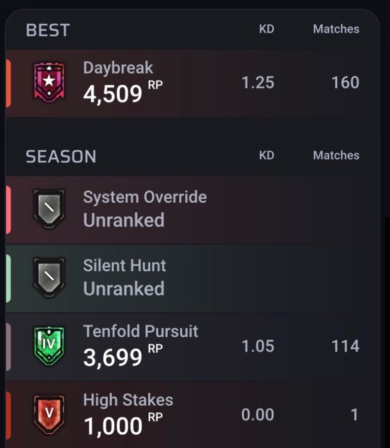 Rainbow Six Siege Account - Champion Rank with High KD, Like New