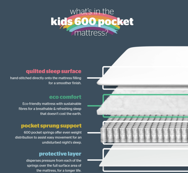 Silentnight Healthy Growth Kids Single Mattress, 600 Pocket Sprung, Good Condition